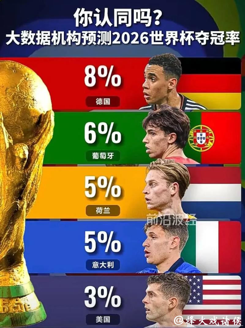 分析2026世界杯竞猜冠军最大可能性 分析2026世界杯竞猜冠军最大可能性